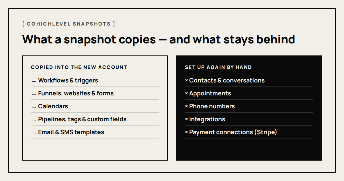 Diagram of a GoHighLevel snapshot: setup assets like workflows, funnels, calendars and pipelines are copied, while contacts, conversations, phone numbers and integrations stay behind